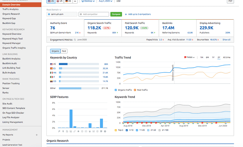A screenshot of competition research from SEMrush